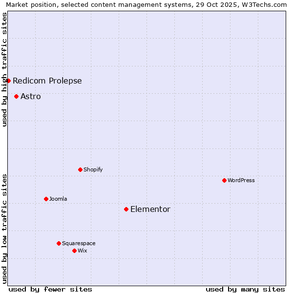 Market position of Elementor vs. Astro vs. Redicom Prolepse