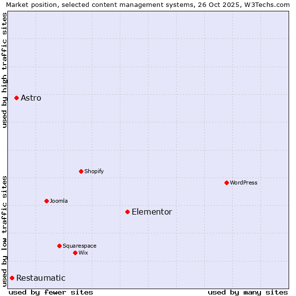 Market position of Elementor vs. Astro vs. Restaumatic