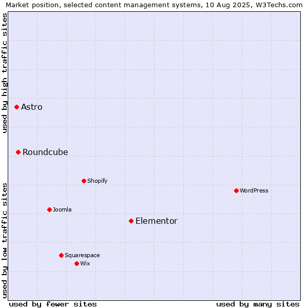 Market position of Elementor vs. Roundcube vs. Astro