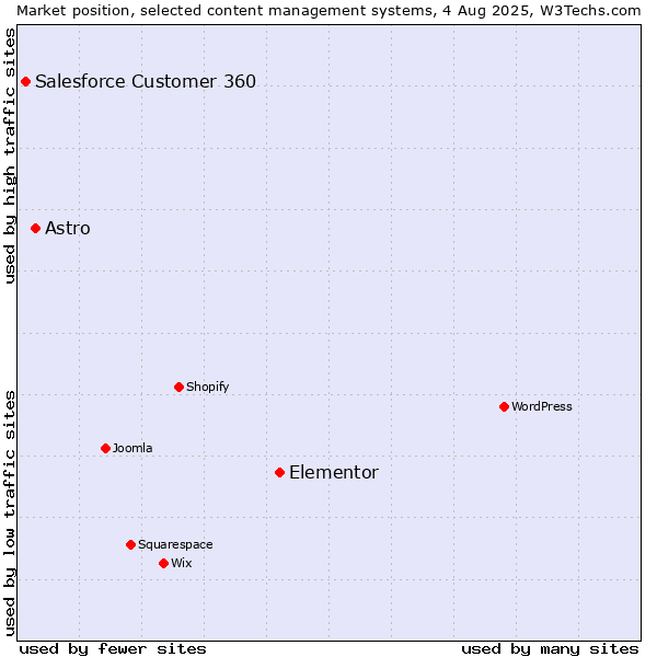 Market position of Elementor vs. Astro vs. Salesforce Customer 360