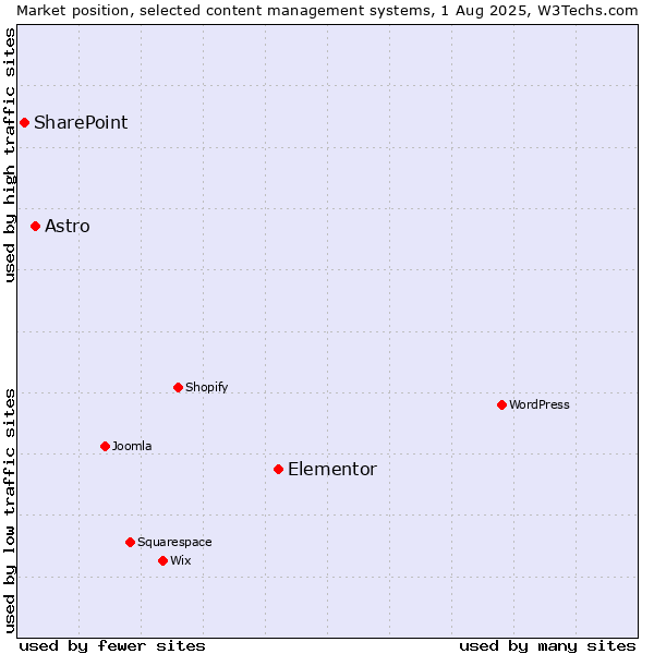 Market position of Elementor vs. Astro vs. SharePoint