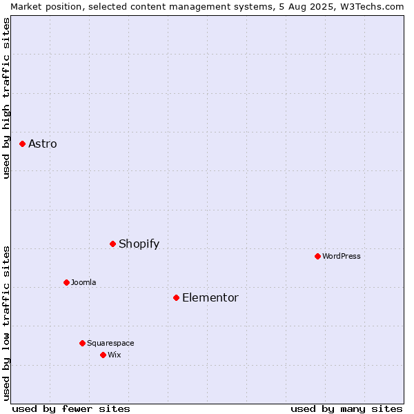 Market position of Elementor vs. Shopify vs. Astro