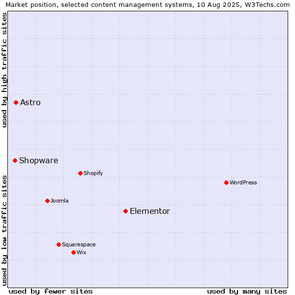 Market position of Elementor vs. Astro vs. Shopware