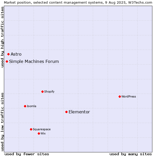 Market position of Elementor vs. Astro vs. Simple Machines Forum
