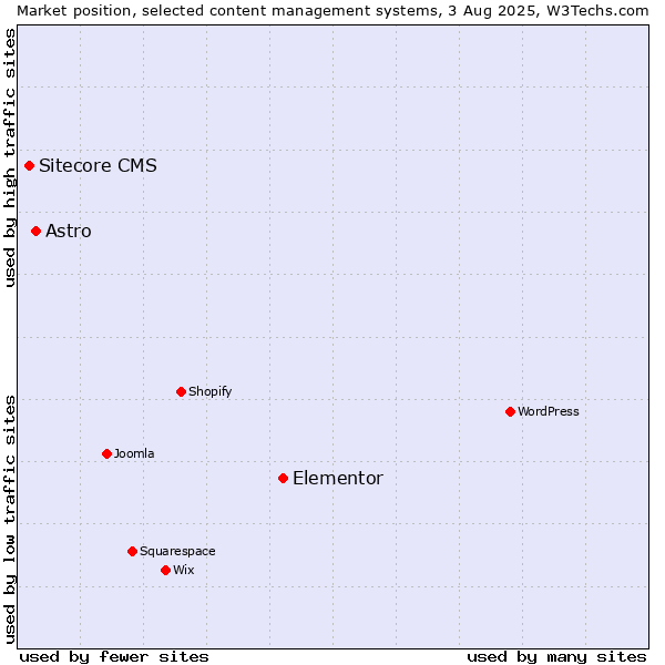 Market position of Elementor vs. Astro vs. Sitecore CMS