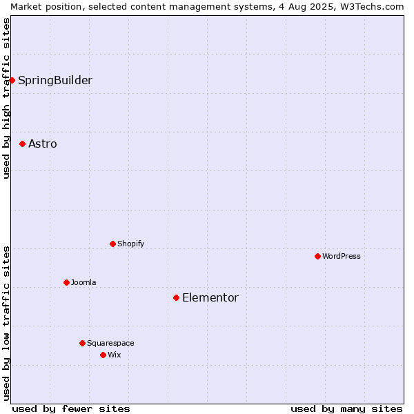 Market position of Elementor vs. Astro vs. SpringBuilder