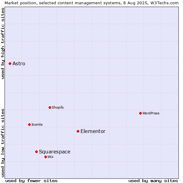 Market position of Elementor vs. Squarespace vs. Astro