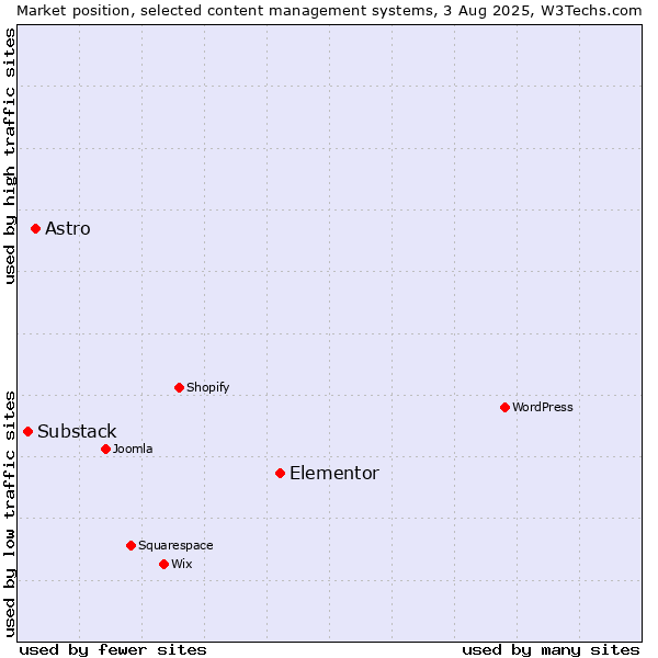 Market position of Elementor vs. Astro vs. Substack