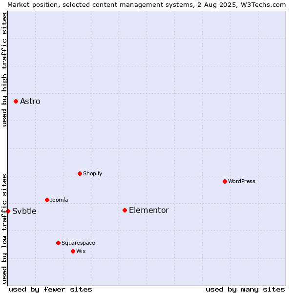 Market position of Elementor vs. Astro vs. Svbtle