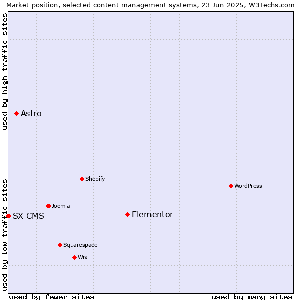 Market position of Elementor vs. Astro vs. SX CMS