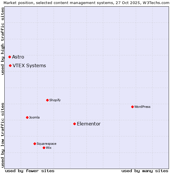 Market position of Elementor vs. VTEX Systems vs. Astro