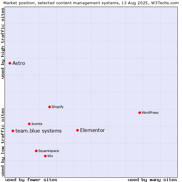 Market position of Elementor vs. team.blue systems vs. Astro