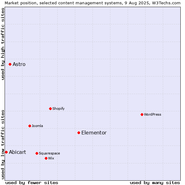 Market position of Elementor vs. Astro vs. Abicart