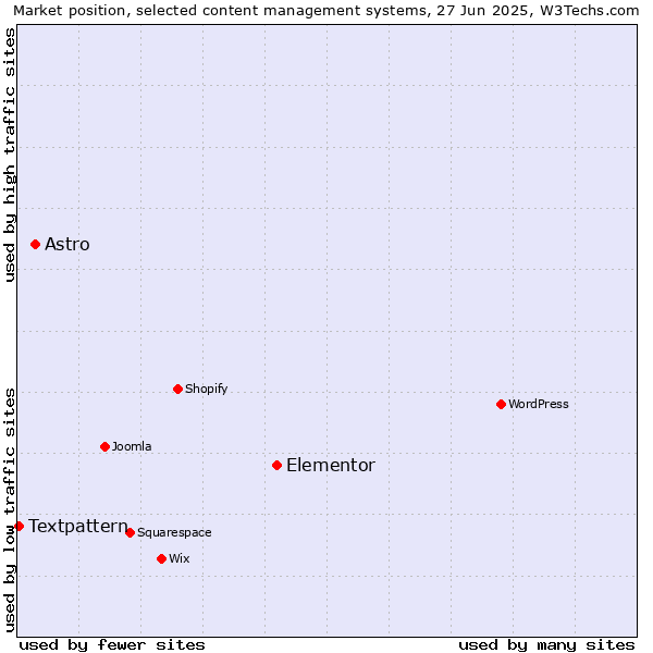 Market position of Elementor vs. Astro vs. Textpattern