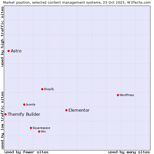 Market position of Elementor vs. Astro vs. Themify Builder