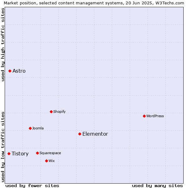 Market position of Elementor vs. Astro vs. Tistory