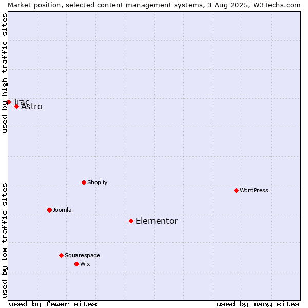 Market position of Elementor vs. Astro vs. Trac