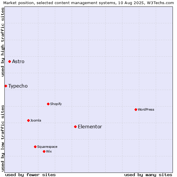 Market position of Elementor vs. Astro vs. Typecho