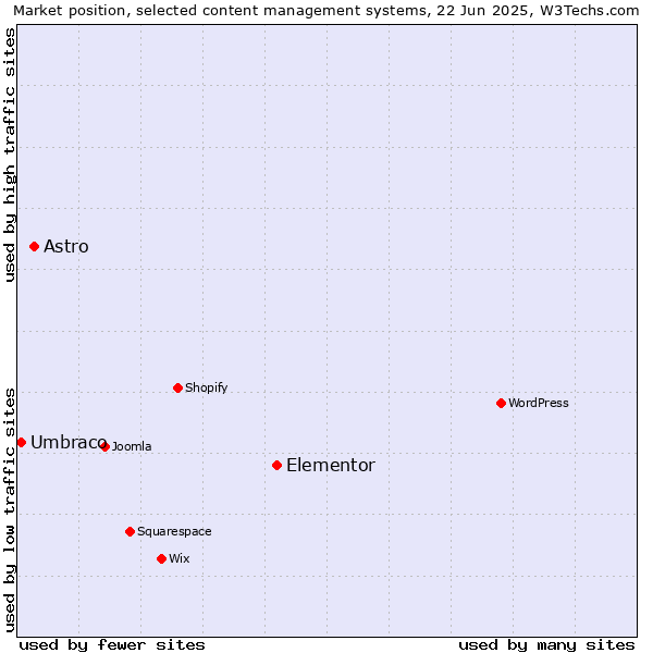 Market position of Elementor vs. Astro vs. Umbraco