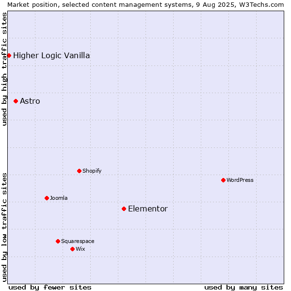 Market position of Elementor vs. Astro vs. Higher Logic Vanilla