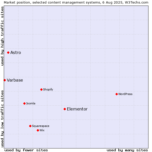 Market position of Elementor vs. Astro vs. Varbase