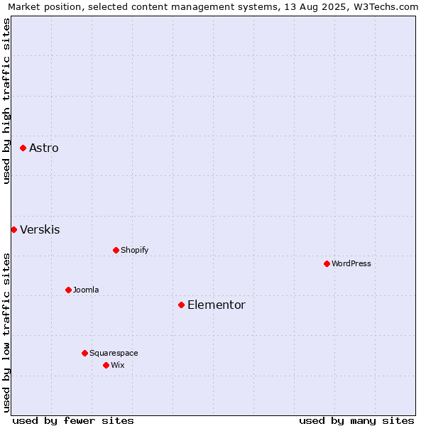 Market position of Elementor vs. Astro vs. Verskis