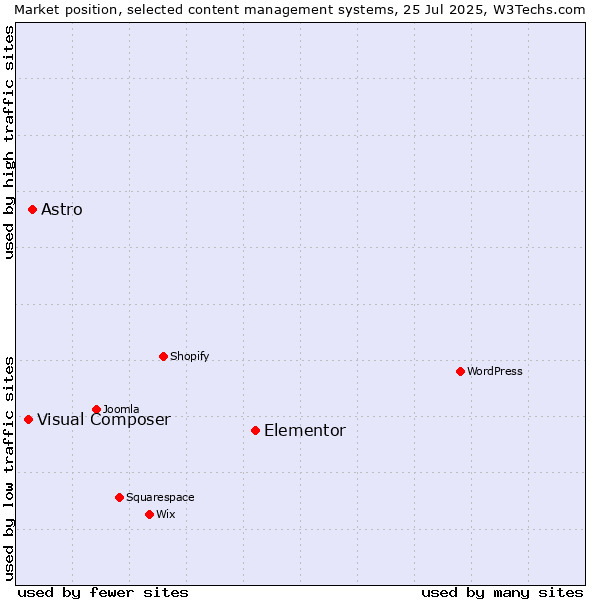 Market position of Elementor vs. Astro vs. Visual Composer