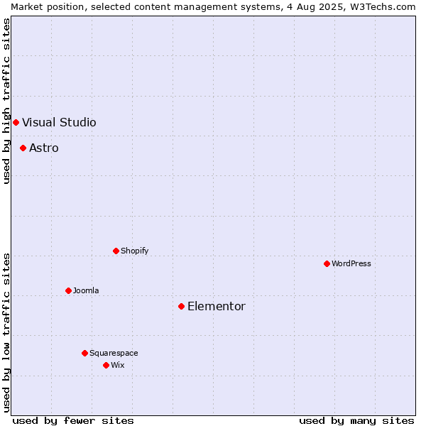 Market position of Elementor vs. Astro vs. Visual Studio