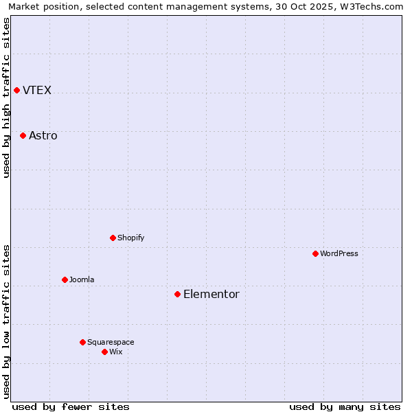 Market position of Elementor vs. Astro vs. VTEX