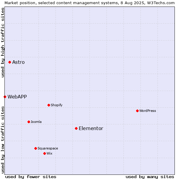 Market position of Elementor vs. Astro vs. WebAPP