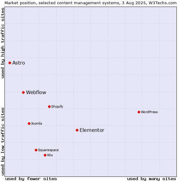 Market position of Elementor vs. Webflow vs. Astro