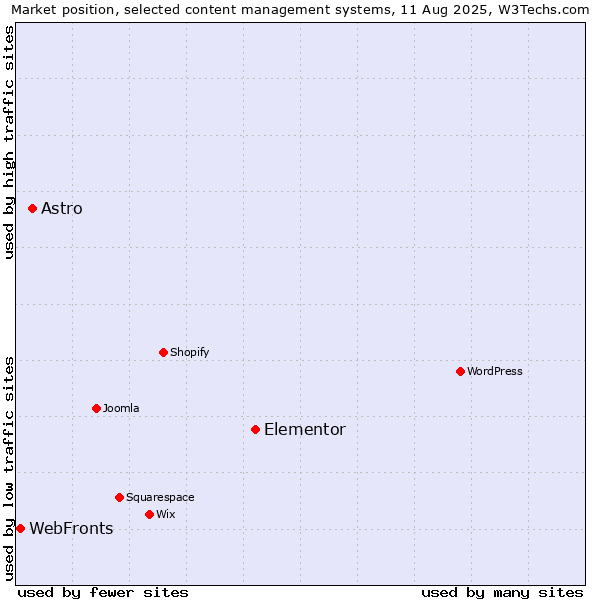 Market position of Elementor vs. Astro vs. WebFronts