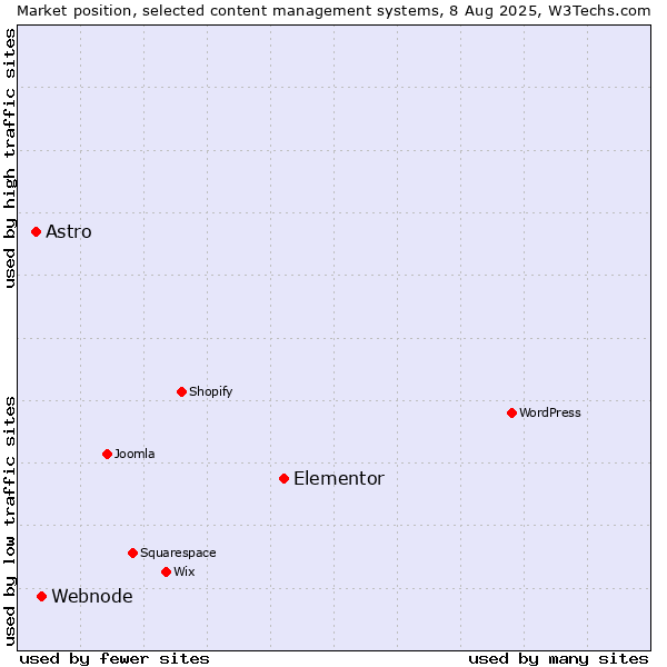 Market position of Elementor vs. Webnode vs. Astro