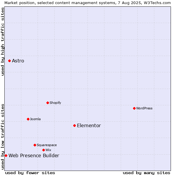 Market position of Elementor vs. Astro vs. Web Presence Builder