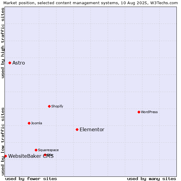 Market position of Elementor vs. Astro vs. WebsiteBaker CMS