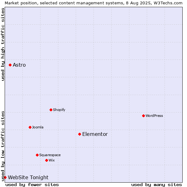 Market position of Elementor vs. Astro vs. WebSite Tonight