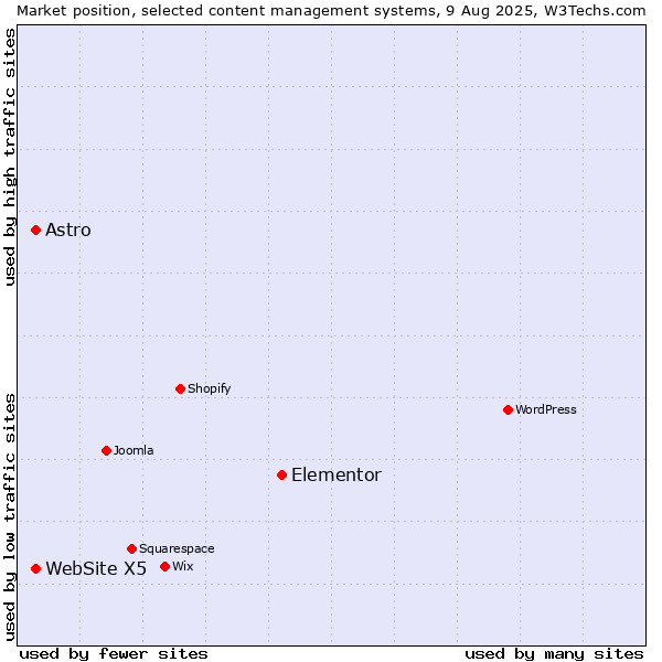 Market position of Elementor vs. Astro vs. WebSite X5