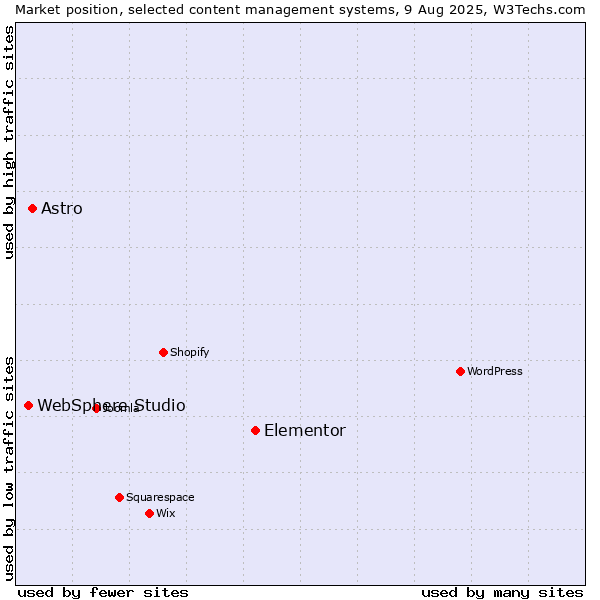 Market position of Elementor vs. Astro vs. WebSphere Studio