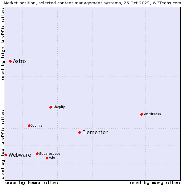 Market position of Elementor vs. Astro vs. Webware