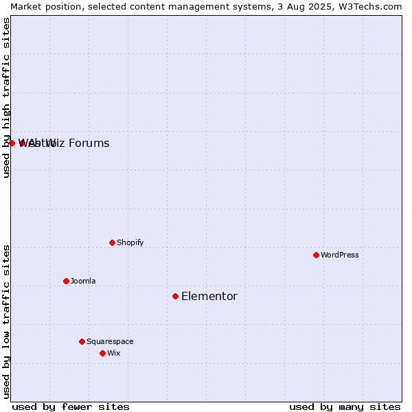 Market position of Elementor vs. Astro vs. Web Wiz Forums
