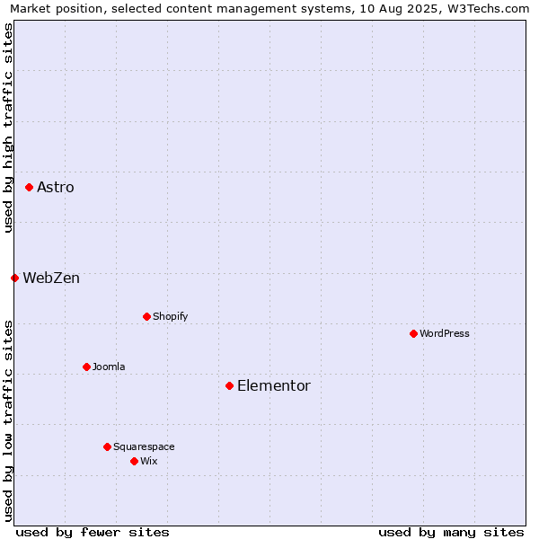 Market position of Elementor vs. Astro vs. WebZen