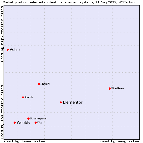Market position of Elementor vs. Weebly vs. Astro