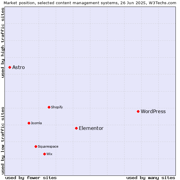 Market position of WordPress vs. Elementor vs. Astro