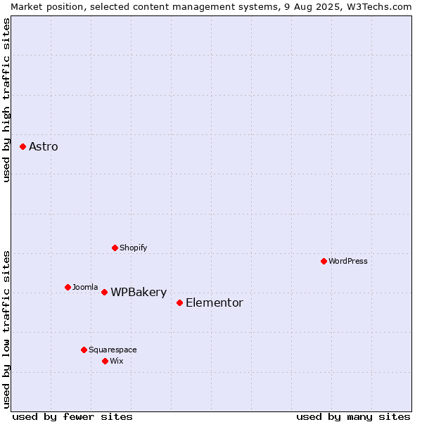 Market position of Elementor vs. WPBakery vs. Astro