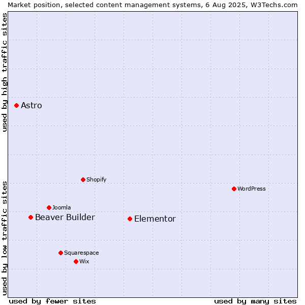 Market position of Elementor vs. Beaver Builder vs. Astro