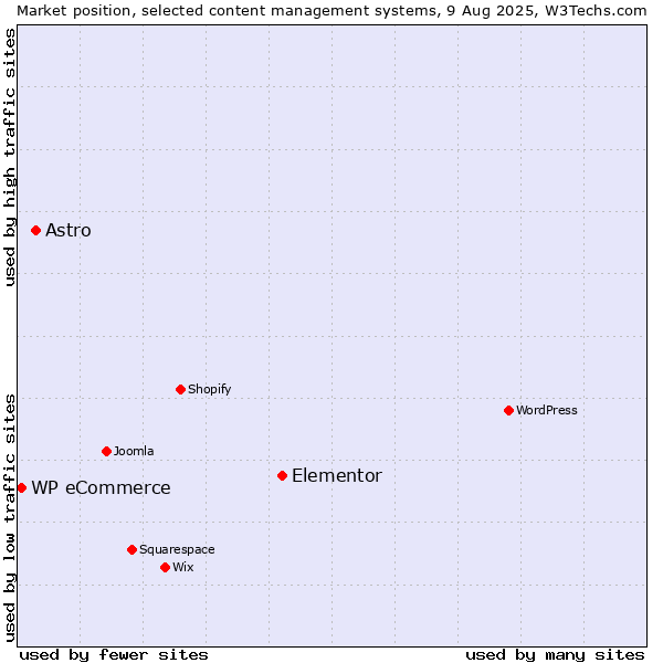 Market position of Elementor vs. Astro vs. WP eCommerce