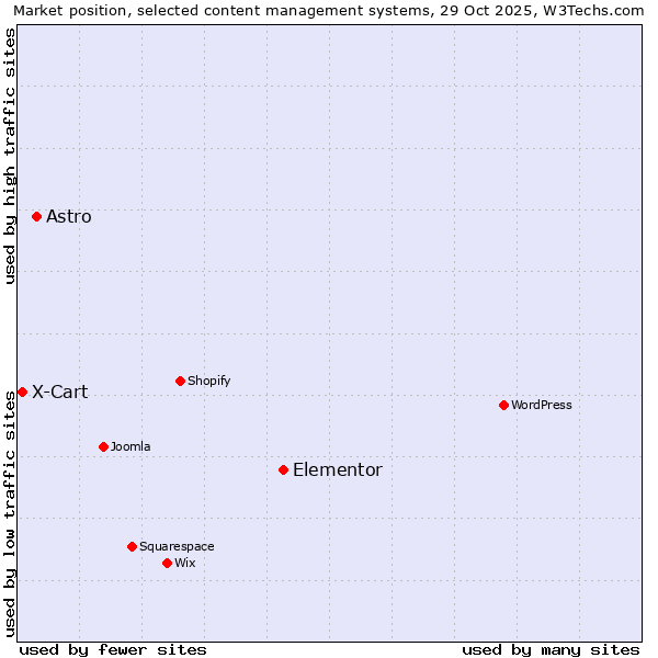 Market position of Elementor vs. Astro vs. X-Cart