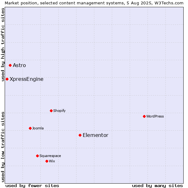 Market position of Elementor vs. Astro vs. XpressEngine