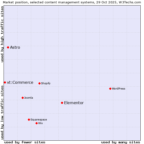 Market position of Elementor vs. Astro vs. xt:Commerce