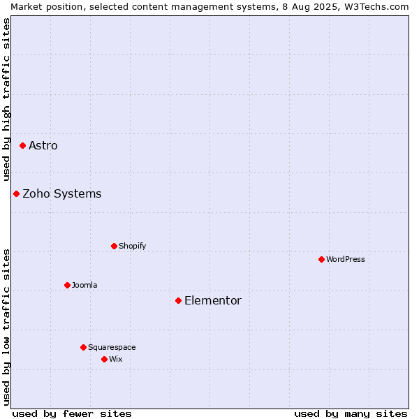 Market position of Elementor vs. Astro vs. Zoho Systems